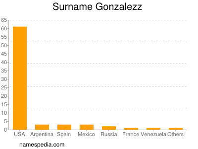 nom Gonzalezz