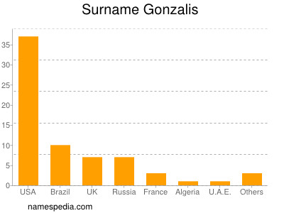 Surname Gonzalis