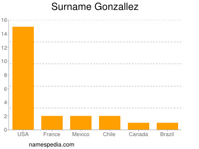 Familiennamen Gonzallez