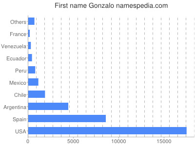 prenom Gonzalo