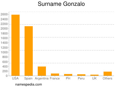 Familiennamen Gonzalo