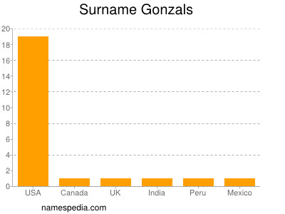 Surname Gonzals