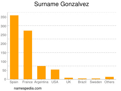 Familiennamen Gonzalvez