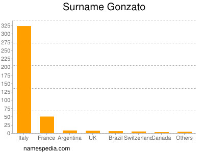 Familiennamen Gonzato