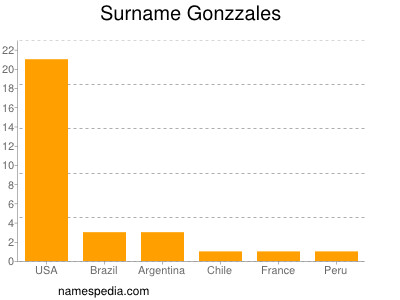 nom Gonzzales