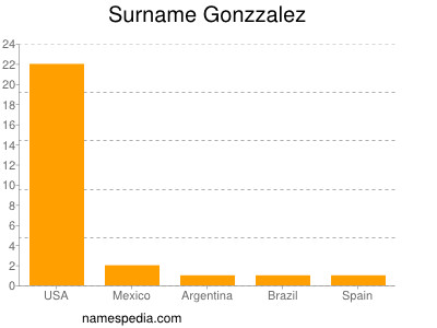 Surname Gonzzalez