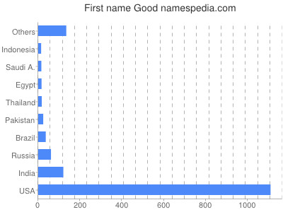 Vornamen Good