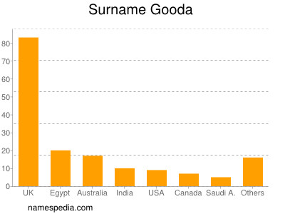 Surname Gooda