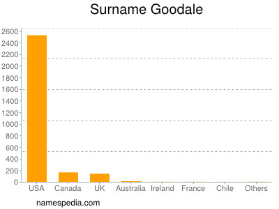 Familiennamen Goodale