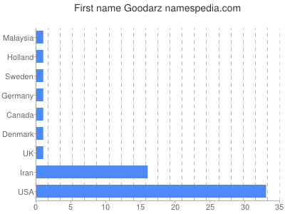 Given name Goodarz