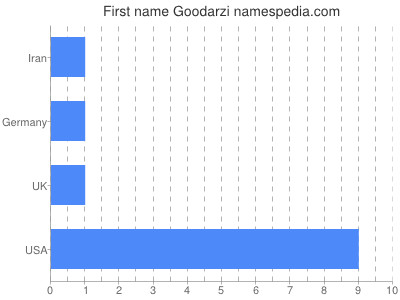 Vornamen Goodarzi