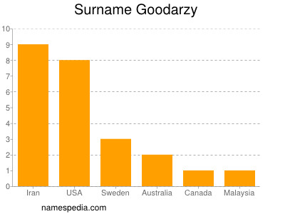 Familiennamen Goodarzy