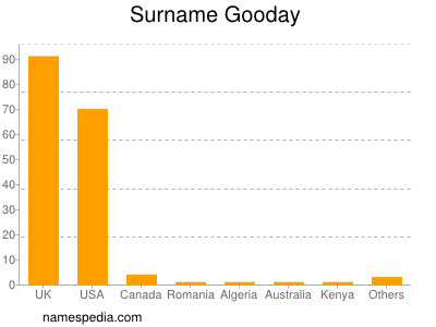 Surname Gooday