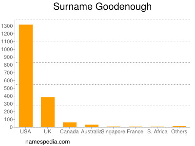 Surname Goodenough
