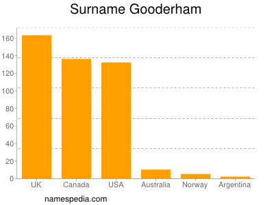 Surname Gooderham