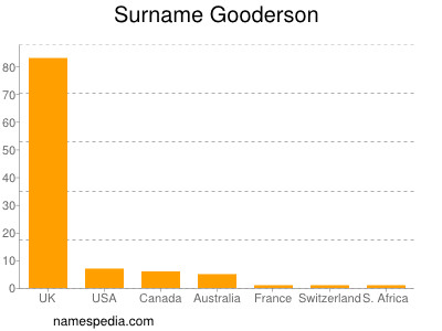 Surname Gooderson