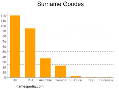 Surname Goodes