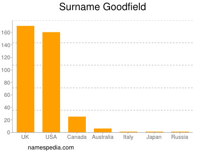 Familiennamen Goodfield