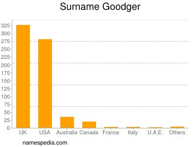 Familiennamen Goodger