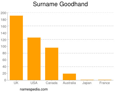 Familiennamen Goodhand