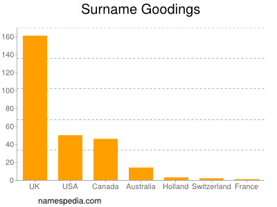 Familiennamen Goodings