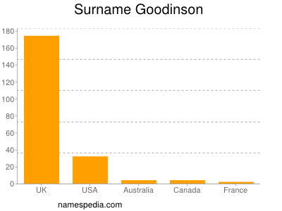 Familiennamen Goodinson