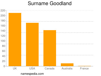 Familiennamen Goodland