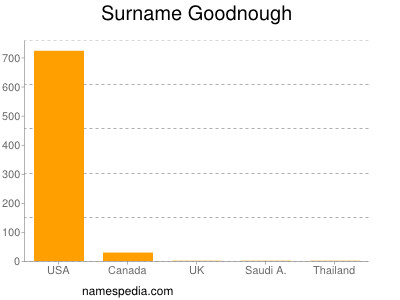 Surname Goodnough