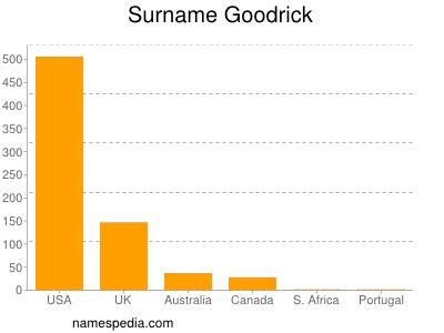 Surname Goodrick