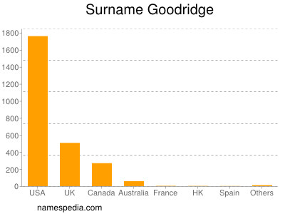 Surname Goodridge