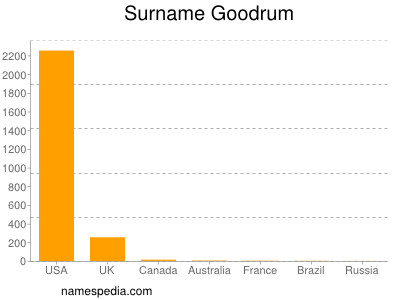 Familiennamen Goodrum