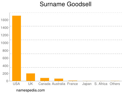 Familiennamen Goodsell