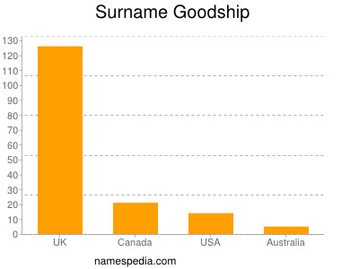 Surname Goodship