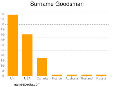 Familiennamen Goodsman