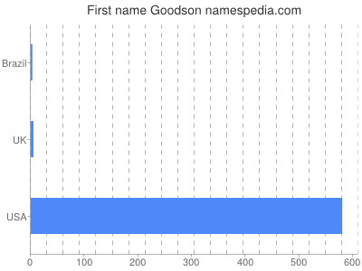 Given name Goodson