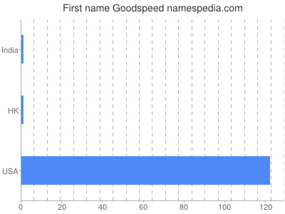 Vornamen Goodspeed