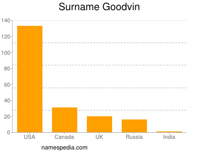 Surname Goodvin