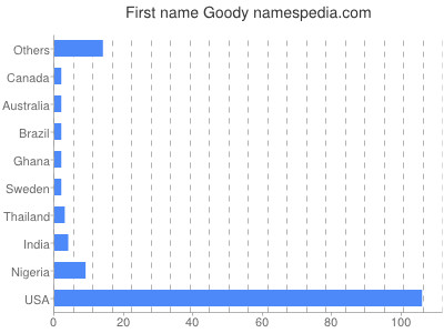Given name Goody