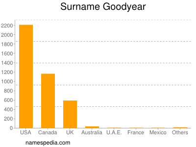 Familiennamen Goodyear