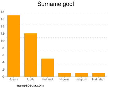 Surname Goof