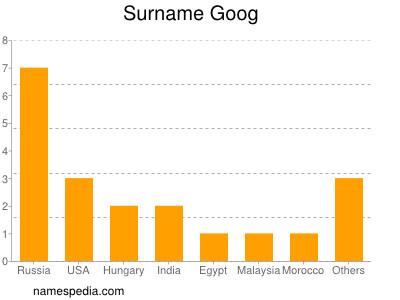 Surname Goog