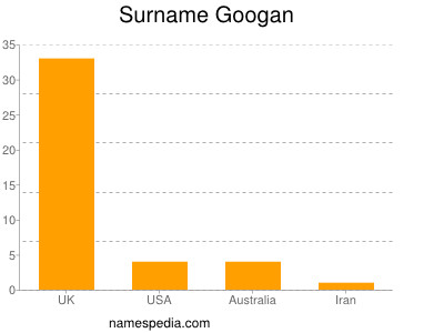 Familiennamen Googan