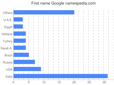 Given name Google