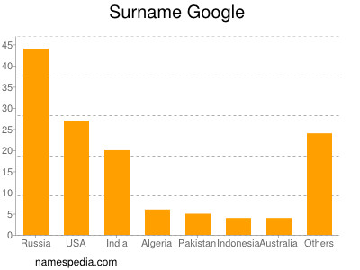 Familiennamen Google