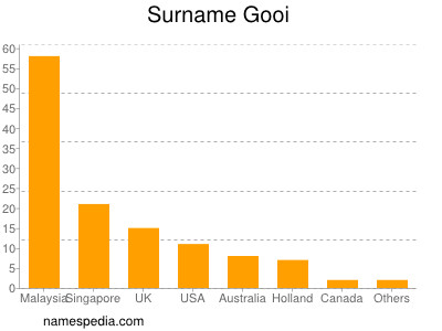 Surname Gooi