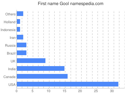 Vornamen Gool