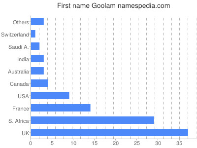Vornamen Goolam