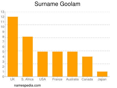 Familiennamen Goolam