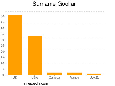 Surname Gooljar