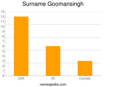 Surname Goomansingh